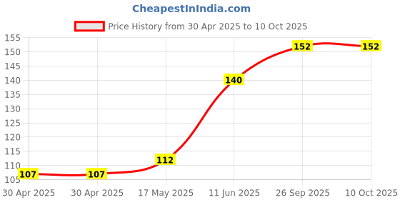 industrybuying.com Littelfuse FUSE, ANTISURGE, TR5, 200MA Model No - 37202000431 littelfuse Price History Graph from 30 Apr 2025 to 10 Oct 2025