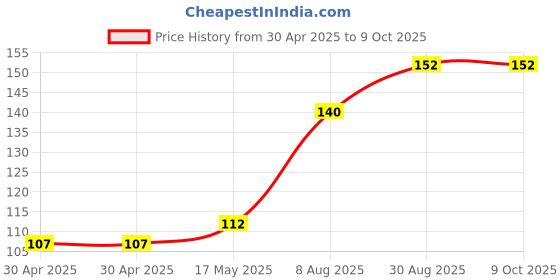 industrybuying.com Littelfuse FUSE, ANTISURGE, TR5, 250MA Model No - 37202500431 littelfuse Price History Graph from 30 Apr 2025 to 9 Oct 2025