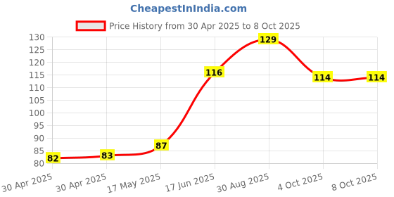 industrybuying.com Littelfuse FUSE, ANTISURGE, TR5, 2.5A Model No - 37212500431 littelfuse Price History Graph from 30 Apr 2025 to 4 Oct 2025