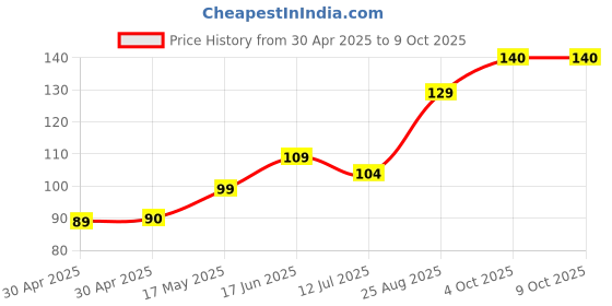 industrybuying.com Littelfuse FUSE, ANTISURGE, TR5, 2A Model No - 37212000431 littelfuse Price History Graph from 30 Apr 2025 to 8 Oct 2025