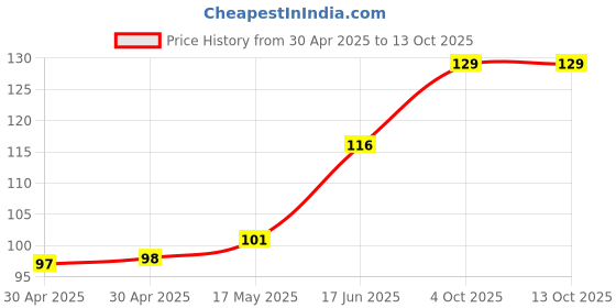industrybuying.com Littelfuse FUSE, ANTISURGE, TR5, 3.15A Model No - 37213150431 littelfuse Price History Graph from 30 Apr 2025 to 12 Oct 2025