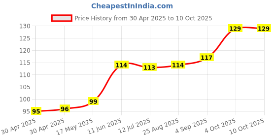 industrybuying.com Littelfuse FUSE, ANTISURGE, TR5, 315MA Model No - 37203150431 littelfuse Price History Graph from 30 Apr 2025 to 8 Oct 2025