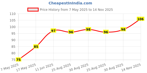 industrybuying.com Littelfuse FUSE, ANTISURGE, TR5, 400MA Model No - 37204000001 littelfuse Price History Graph from 7 May 2025 to 14 Nov 2025