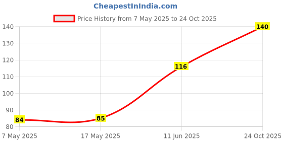 industrybuying.com Littelfuse FUSE, ANTISURGE, TR5, 400MA Model No - 37204000431 littelfuse Price History Graph from 7 May 2025 to 24 Oct 2025