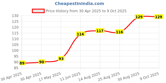 industrybuying.com Littelfuse FUSE, ANTISURGE, TR5, 4A Model No - 37214000431 littelfuse Price History Graph from 30 Apr 2025 to 9 Oct 2025