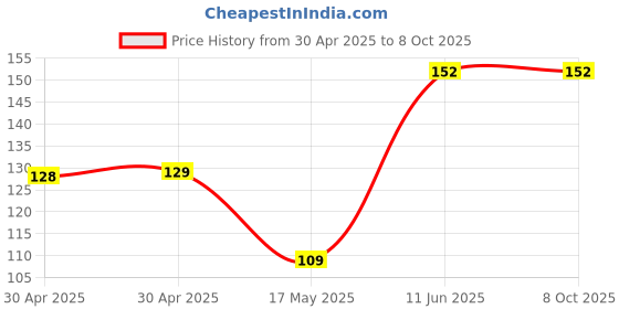 industrybuying.com Littelfuse FUSE, ANTISURGE, TR5, 50MA Model No - 37200500431 littelfuse Price History Graph from 30 Apr 2025 to 7 Oct 2025
