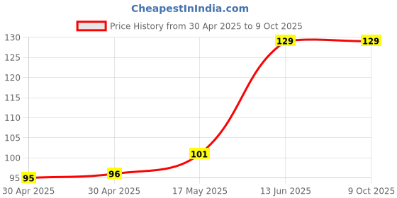 industrybuying.com Littelfuse FUSE, ANTISURGE, TR5, 5A Model No - 37215000431 littelfuse Price History Graph from 30 Apr 2025 to 9 Oct 2025