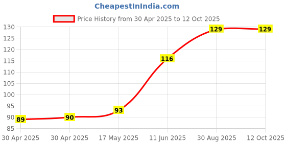 industrybuying.com Littelfuse FUSE, ANTISURGE, TR5, 630MA Model No - 37206300431 littelfuse Price History Graph from 30 Apr 2025 to 11 Oct 2025