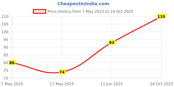 industrybuying.com Littelfuse FUSE, ANTISURGE, TR5, 6.3A, 250V Model No - 37216300001 littelfuse Price History Graph from 7 May 2025 to 24 Oct 2025
