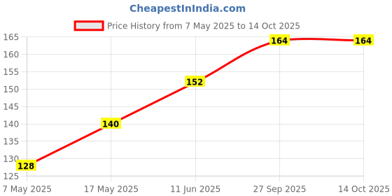 industrybuying.com Littelfuse FUSE, ANTISURGE, TR5, 63MA Model No - 37200630001 littelfuse Price History Graph from 7 May 2025 to 14 Oct 2025