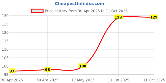 industrybuying.com Littelfuse FUSE, ANTISURGE, TR5, 800MA Model No - 37208000431 littelfuse Price History Graph from 30 Apr 2025 to 10 Oct 2025