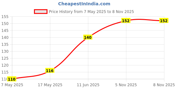 industrybuying.com Littelfuse FUSE, ANTISURGE, TR5, 80MA Model No - 37200800431 littelfuse Price History Graph from 7 May 2025 to 6 Nov 2025