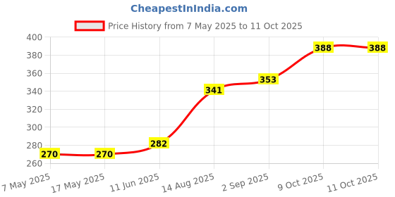 industrybuying.com Littelfuse FUSE, ATOF, 1A, 32VDC, FAST ACTING Model No - 0287001.PXCN (Pack of 10) littelfuse Price History Graph from 7 May 2025 to 11 Oct 2025