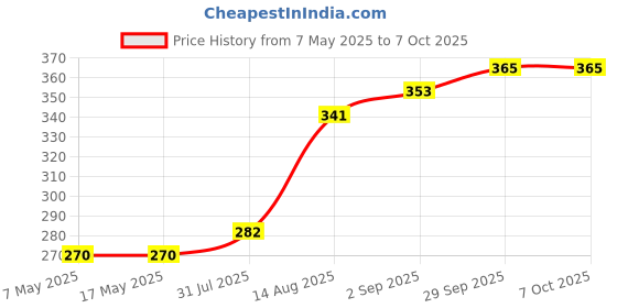 industrybuying.com Littelfuse FUSE, ATOF, BLADE, 10A Model No - 0287010.PXCN (Pack of 10) littelfuse Price History Graph from 7 May 2025 to 7 Oct 2025
