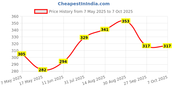 industrybuying.com Littelfuse FUSE, ATOF, BLADE, 20A Model No - 0287020.PXCN (Pack of 10) littelfuse Price History Graph from 7 May 2025 to 7 Oct 2025