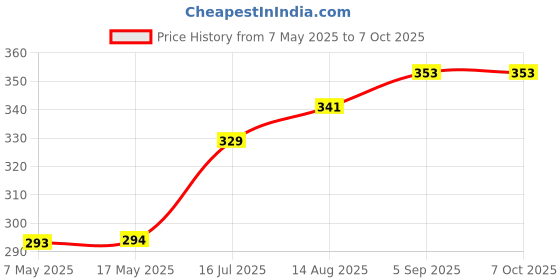 industrybuying.com Littelfuse FUSE, ATOF, BLADE, 25A Model No - 0287025.PXCN (Pack of 10) littelfuse Price History Graph from 7 May 2025 to 6 Oct 2025