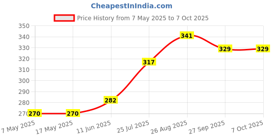 industrybuying.com Littelfuse FUSE, ATOF, BLADE, 30A Model No - 0287030.PXCN (Pack of 10) littelfuse Price History Graph from 7 May 2025 to 7 Oct 2025