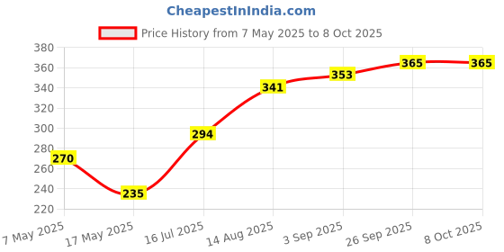 industrybuying.com Littelfuse FUSE, ATOF, BLADE, 3A Model No - 0287003.PXCN (Pack of 10) littelfuse Price History Graph from 7 May 2025 to 7 Oct 2025