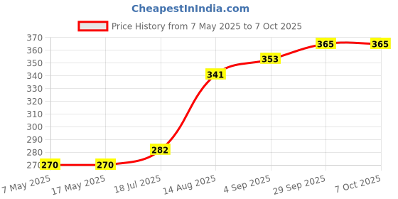 industrybuying.com Littelfuse FUSE, ATOF, BLADE, 40A Model No - 0287040.PXCN (Pack of 10) littelfuse Price History Graph from 7 May 2025 to 7 Oct 2025