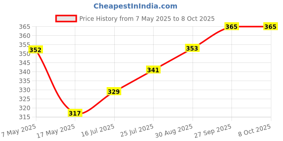industrybuying.com Littelfuse FUSE, ATOF, BLADE, 4A Model No - 0287004.PXCN (Pack of 10) littelfuse Price History Graph from 7 May 2025 to 8 Oct 2025