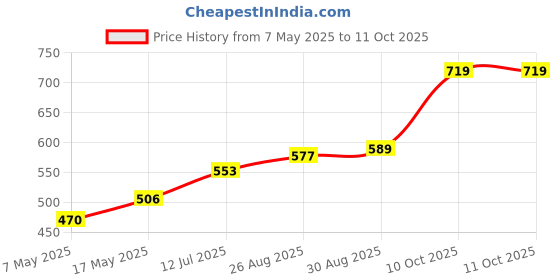 industrybuying.com Littelfuse FUSE, AXIAL, 0.062A, VERY FAST ACTING Model No - 0251.062HAT1L littelfuse Price History Graph from 7 May 2025 to 11 Oct 2025