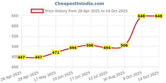 industrybuying.com Littelfuse FUSE, AXIAL, 0.16A, 250VAC, FAST Model No - 0242.160UAT1 littelfuse Price History Graph from 28 Apr 2025 to 14 Oct 2025