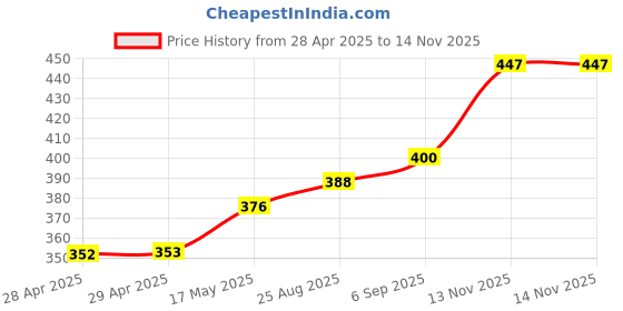 industrybuying.com Littelfuse FUSE, AXIAL, 0.25A, 250VAC, VERY FAST Model No - 0263.250HAT1L littelfuse Price History Graph from 28 Apr 2025 to 13 Nov 2025