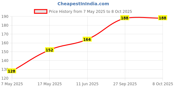 industrybuying.com Littelfuse FUSE, AXIAL, 0.25A, VERY FAST ACTING Model No - 0251.250MAT1L littelfuse Price History Graph from 7 May 2025 to 6 Oct 2025