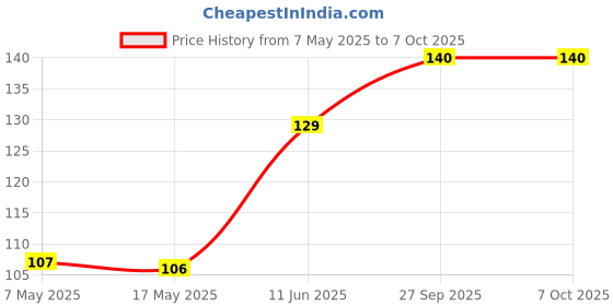 industrybuying.com Littelfuse FUSE, AXIAL, 0.25A, VERY FAST ACTING Model No - 0251.250MXL littelfuse Price History Graph from 7 May 2025 to 7 Oct 2025