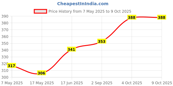 industrybuying.com Littelfuse FUSE, AXIAL, 0.25A, VERY FAST ACTING Model No - 0263.250MXL littelfuse Price History Graph from 7 May 2025 to 8 Oct 2025