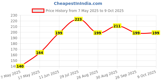 industrybuying.com Littelfuse FUSE, AXIAL, 0.375A, SLOW BLOW Model No - 0473.375MAT1L littelfuse Price History Graph from 7 May 2025 to 8 Oct 2025