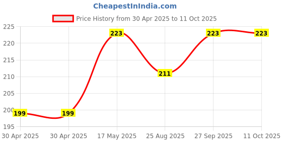 industrybuying.com Littelfuse FUSE, AXIAL, 0.5A, 125VAC, SLOW BLOW Model No - 0473.500MRT1L littelfuse Price History Graph from 30 Apr 2025 to 10 Oct 2025