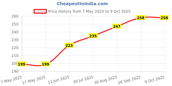 industrybuying.com Littelfuse FUSE, AXIAL, 0.5A, SLOW BLOW Model No - 0473.500HAT1L littelfuse Price History Graph from 7 May 2025 to 8 Oct 2025