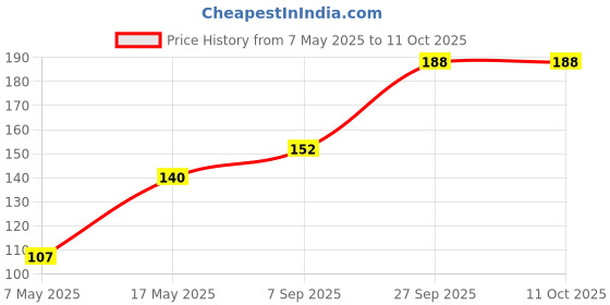 industrybuying.com Littelfuse FUSE, AXIAL, 0.5A, VERY FAST ACTING Model No - 0251.500MRT1L littelfuse Price History Graph from 7 May 2025 to 11 Oct 2025