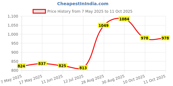industrybuying.com Littelfuse FUSE, AXIAL, 0.5A, VERY FAST ACTING Model No - 0251.500NRT1L (Pack of 10) littelfuse Price History Graph from 7 May 2025 to 11 Oct 2025