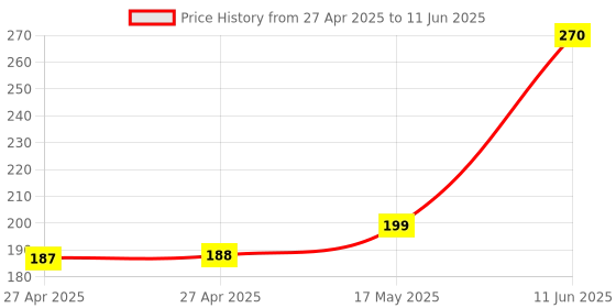industrybuying.com Littelfuse FUSE, AXIAL, 10A, 5 X 20MM, SLOW BLOW Model No - 0218010.MXEP. littelfuse Price History Graph from 27 Apr 2025 to 11 Jun 2025