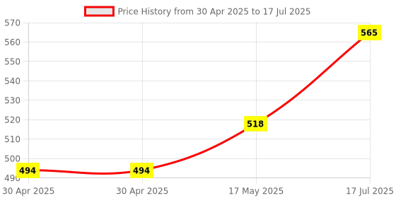 industrybuying.com Littelfuse FUSE, AXIAL, 10A, FAST ACTING Model No - 0487010.MXEP littelfuse Price History Graph from 30 Apr 2025 to 17 Jul 2025