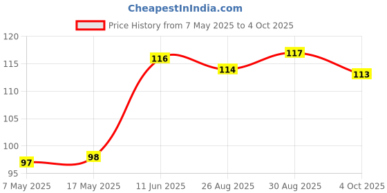 industrybuying.com Littelfuse FUSE, AXIAL, 10A, VERY FAST ACTING Model No - 0251010.MXL littelfuse Price History Graph from 7 May 2025 to 4 Oct 2025