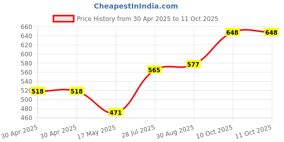 industrybuying.com Littelfuse FUSE, AXIAL, 12.5A, FAST ACTING Model No - 048712.5MXEP littelfuse Price History Graph from 30 Apr 2025 to 11 Oct 2025