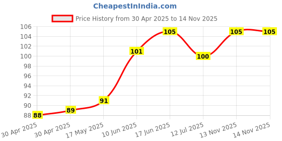 industrybuying.com Littelfuse FUSE, AXIAL, 1.5A, 125VAC, VERY FAST Model No - 025101.5MAT1L littelfuse Price History Graph from 30 Apr 2025 to 13 Nov 2025