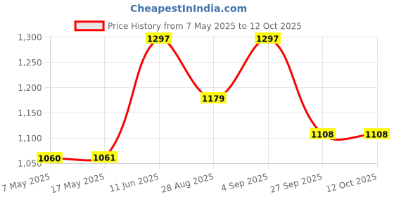 industrybuying.com Littelfuse FUSE, AXIAL, 15A, 32VAC, VERY FAST Model No - 0251015.NAT1L (Pack of 10) littelfuse Price History Graph from 7 May 2025 to 10 Oct 2025