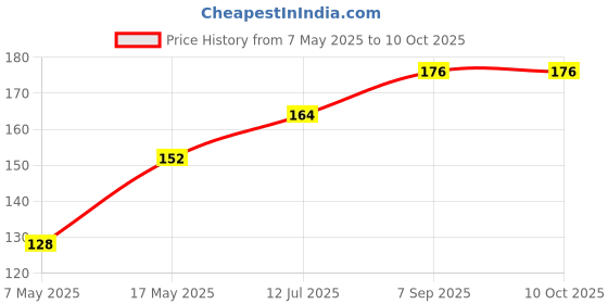industrybuying.com Littelfuse FUSE, AXIAL, 15A, VERY FAST ACTING Model No - 0251015.HAT1L littelfuse Price History Graph from 7 May 2025 to 10 Oct 2025