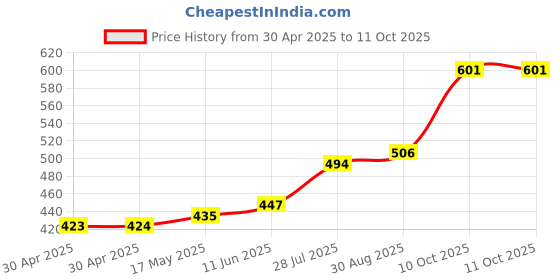 industrybuying.com Littelfuse FUSE, AXIAL, 16A, FAST ACTING Model No - 0487016.MXEP littelfuse Price History Graph from 30 Apr 2025 to 11 Oct 2025