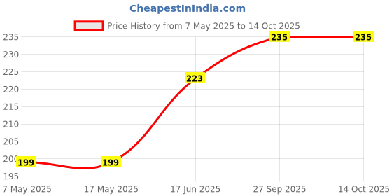 industrybuying.com Littelfuse FUSE, AXIAL, 1A, SLOW BLOW Model No - 0473001.MAT1L littelfuse Price History Graph from 7 May 2025 to 13 Oct 2025