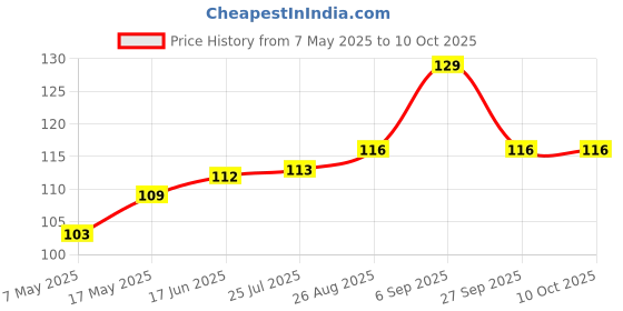 industrybuying.com Littelfuse FUSE, AXIAL, 1A, VERY FAST ACTING Model No - 0251001.MXL littelfuse Price History Graph from 7 May 2025 to 9 Oct 2025