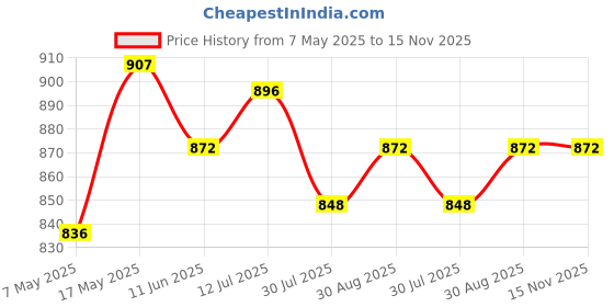 industrybuying.com Littelfuse FUSE, AXIAL, 1A, VERY FAST ACTING Model No - 0251001.NRT1L (Pack of 10) littelfuse Price History Graph from 7 May 2025 to 15 Nov 2025