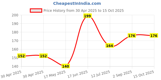 industrybuying.com Littelfuse FUSE, AXIAL, 2A, 125VAC, SLOW BLOW Model No - 0473002.MRT1L littelfuse Price History Graph from 30 Apr 2025 to 15 Oct 2025