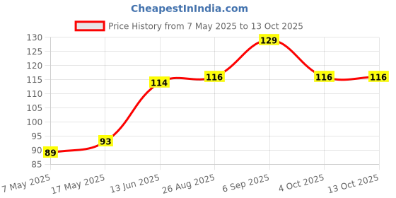 industrybuying.com Littelfuse FUSE, AXIAL, 2A, VERY FAST ACTING Model No - 0251002.MXL littelfuse Price History Graph from 7 May 2025 to 12 Oct 2025