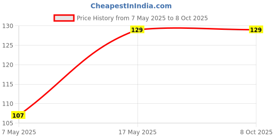 industrybuying.com Littelfuse FUSE, AXIAL, 3A, VERY FAST ACTING Model No - 0251003.HAT1L littelfuse Price History Graph from 7 May 2025 to 8 Oct 2025