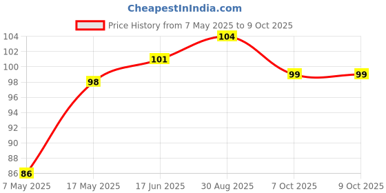 industrybuying.com Littelfuse FUSE, AXIAL, 3A, VERY FAST ACTING Model No - 0251003.MRT1L littelfuse Price History Graph from 7 May 2025 to 9 Oct 2025